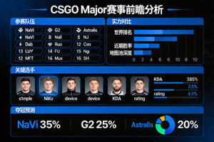 CSGO Major赛事前瞻分析图